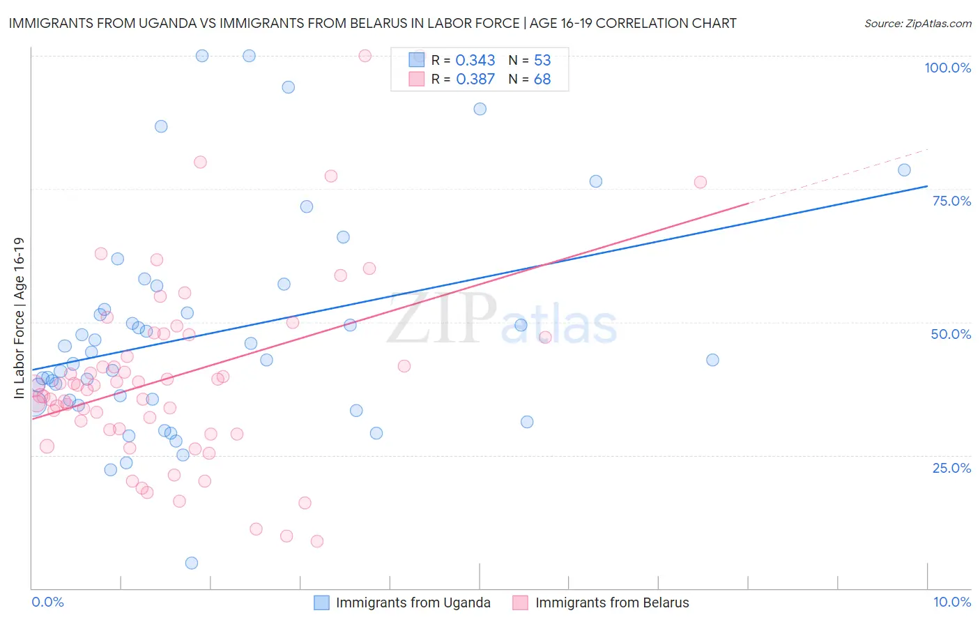 Immigrants from Uganda vs Immigrants from Belarus In Labor Force | Age 16-19