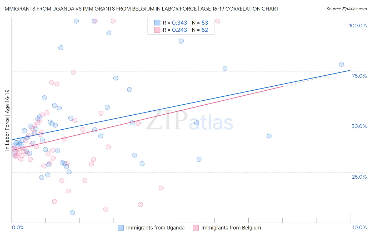 Immigrants from Uganda vs Immigrants from Belgium In Labor Force | Age 16-19