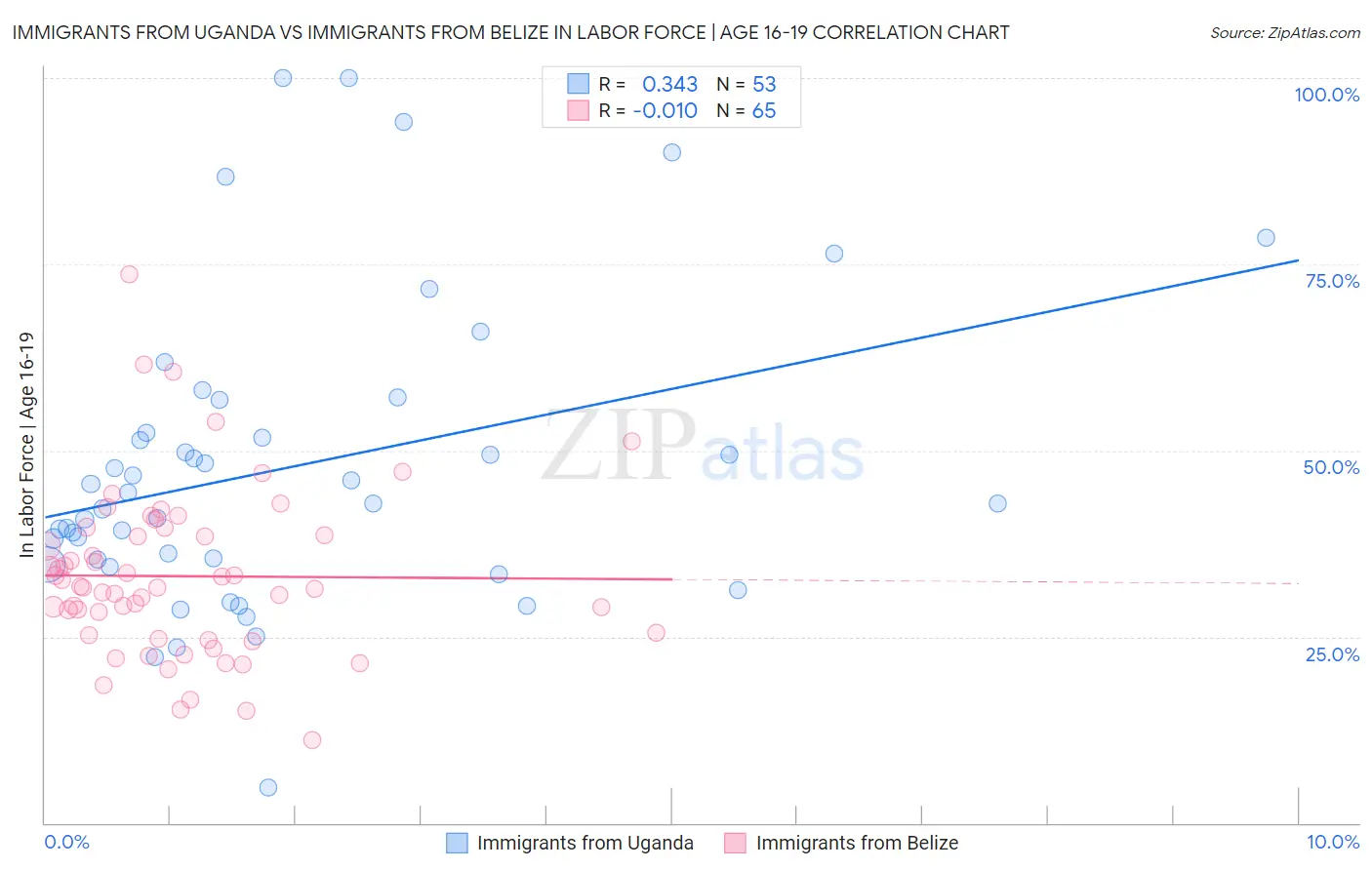 Immigrants from Uganda vs Immigrants from Belize In Labor Force | Age 16-19