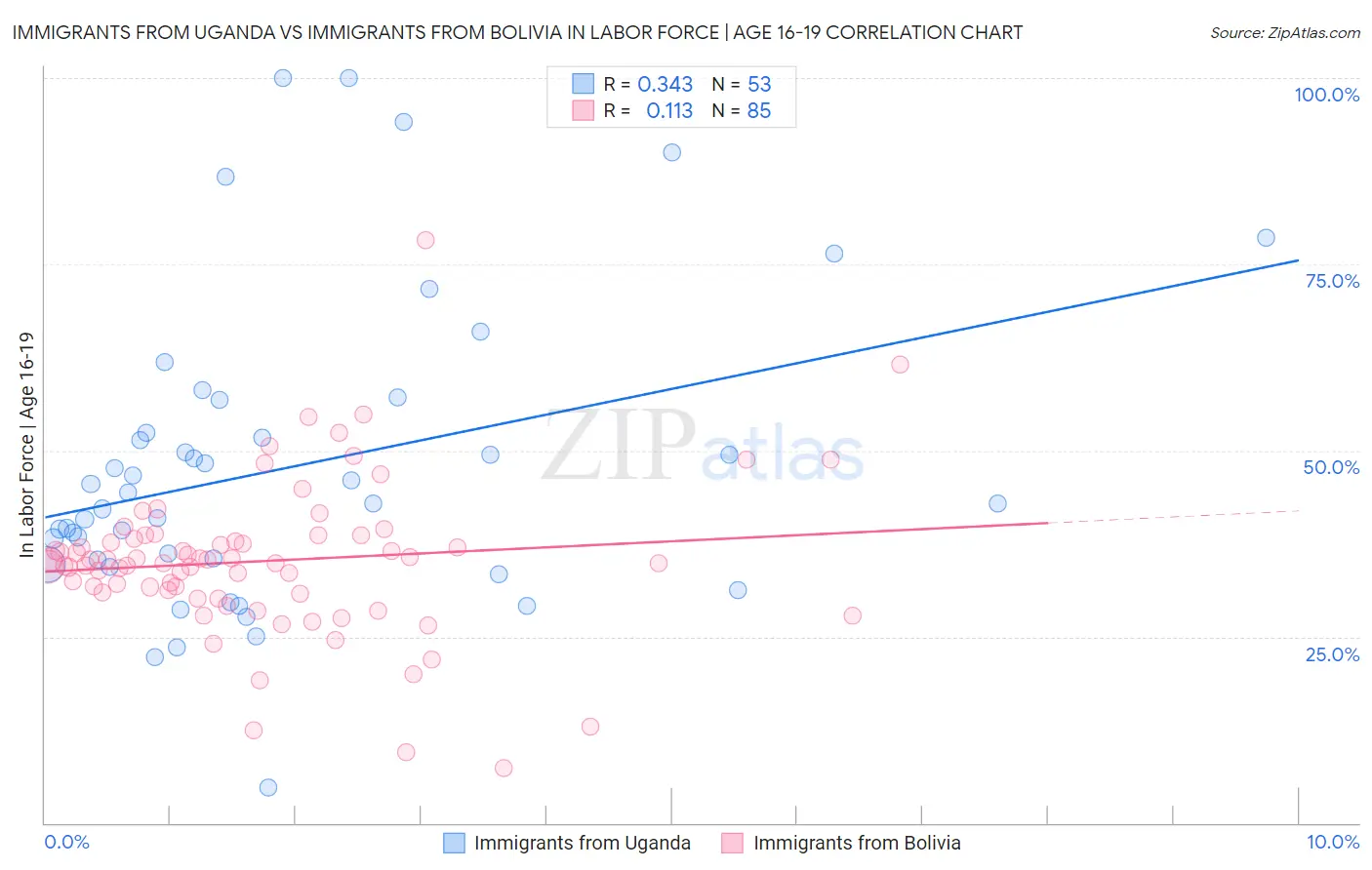 Immigrants from Uganda vs Immigrants from Bolivia In Labor Force | Age 16-19