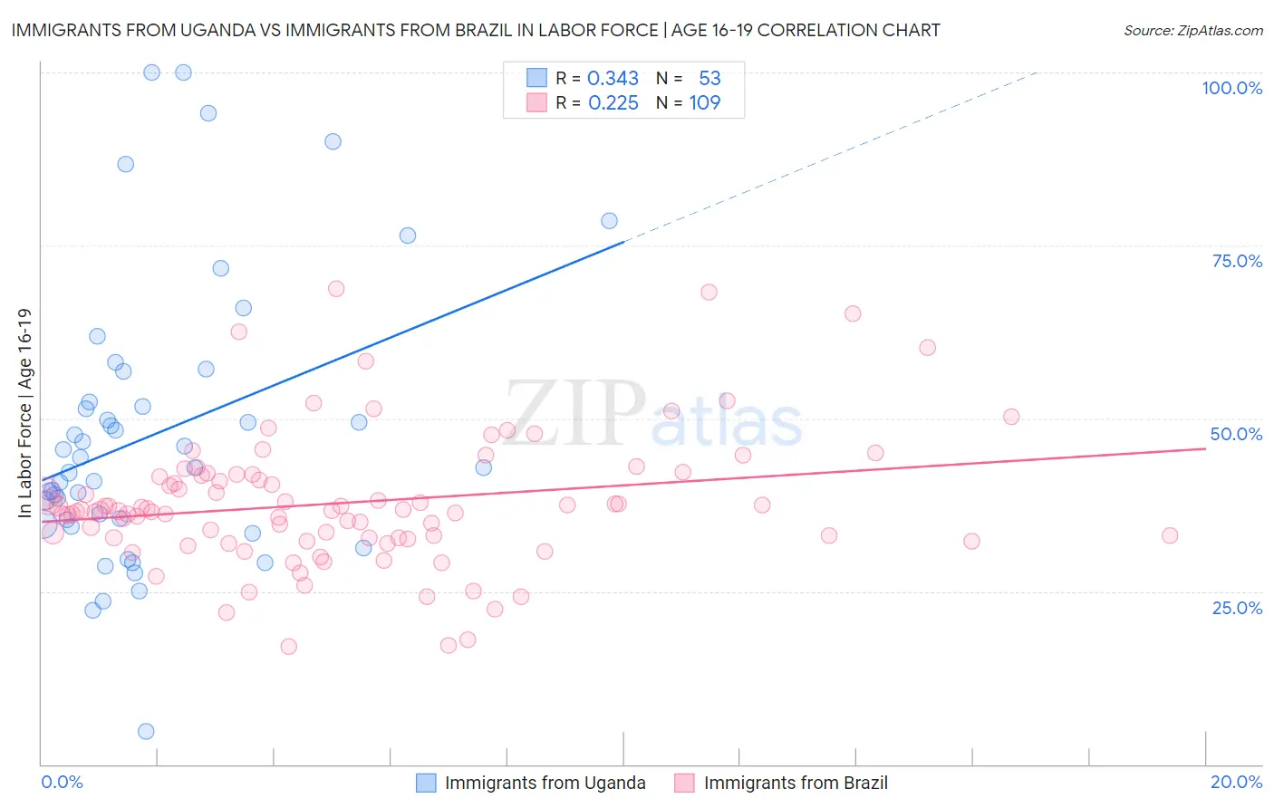 Immigrants from Uganda vs Immigrants from Brazil In Labor Force | Age 16-19