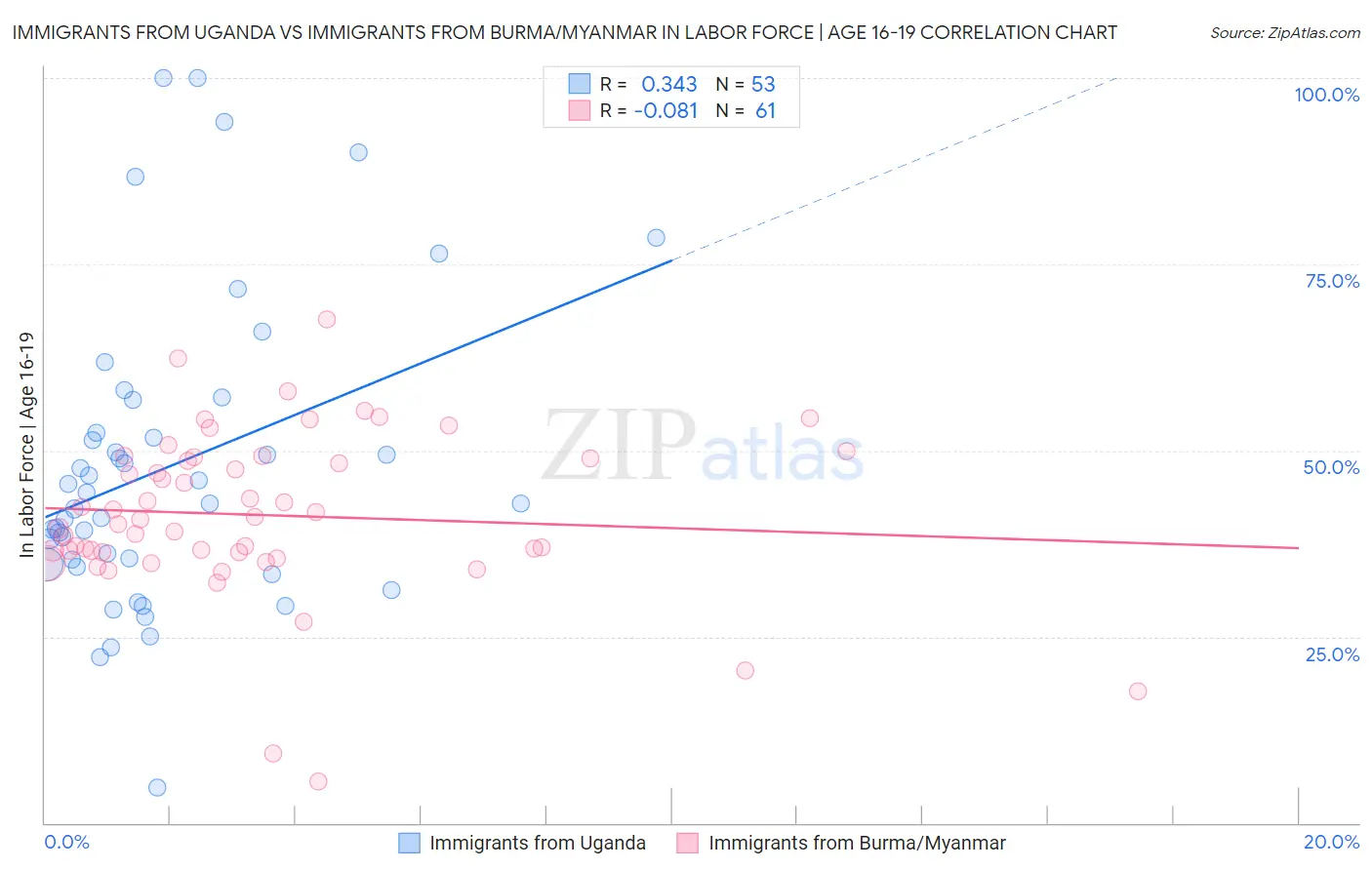 Immigrants from Uganda vs Immigrants from Burma/Myanmar In Labor Force | Age 16-19