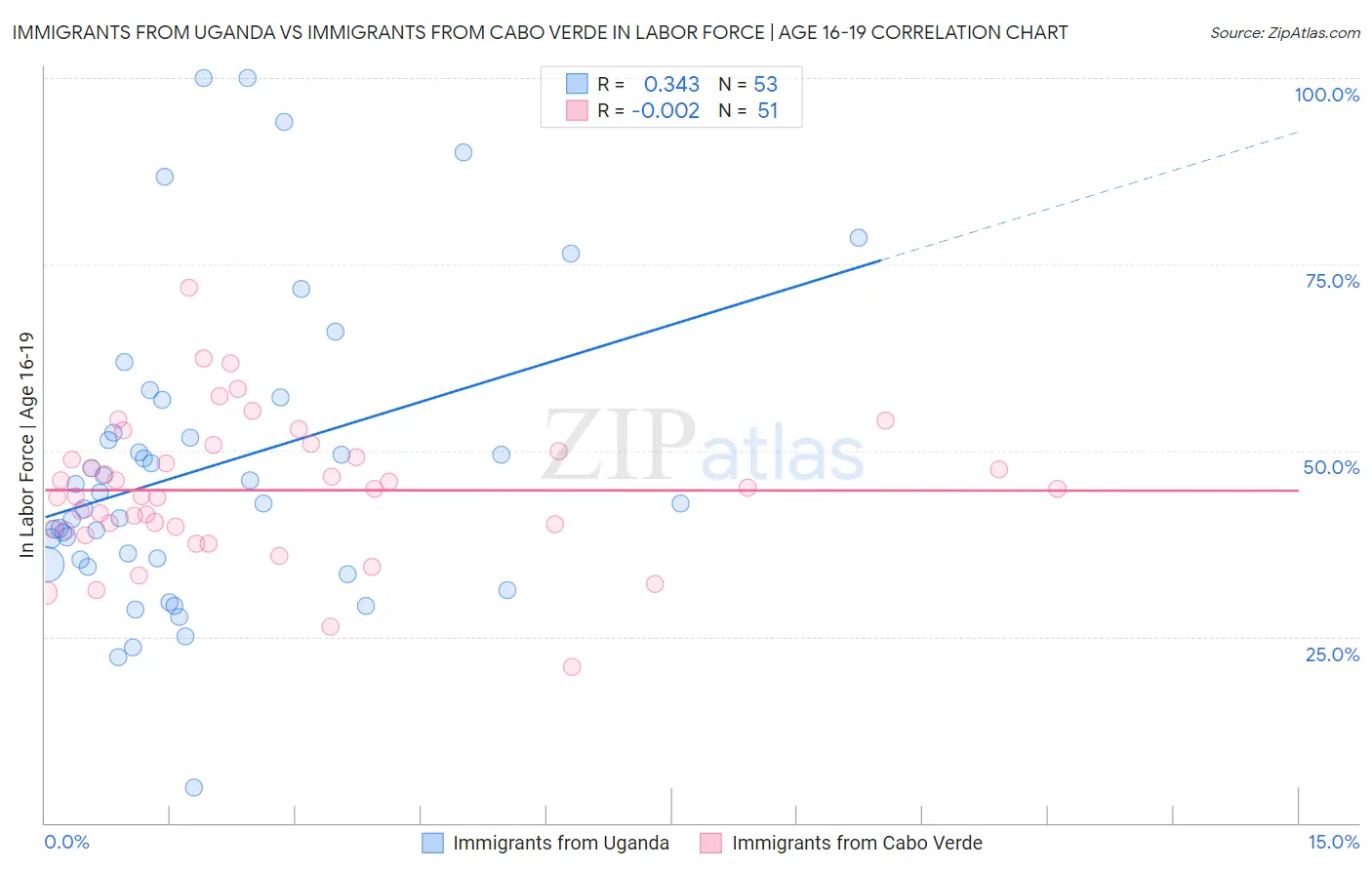 Immigrants from Uganda vs Immigrants from Cabo Verde In Labor Force | Age 16-19