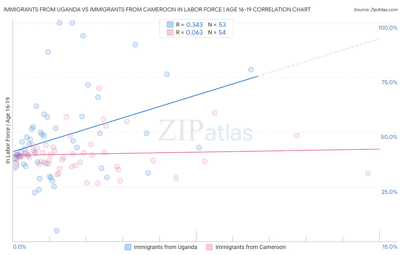 Immigrants from Uganda vs Immigrants from Cameroon In Labor Force | Age 16-19