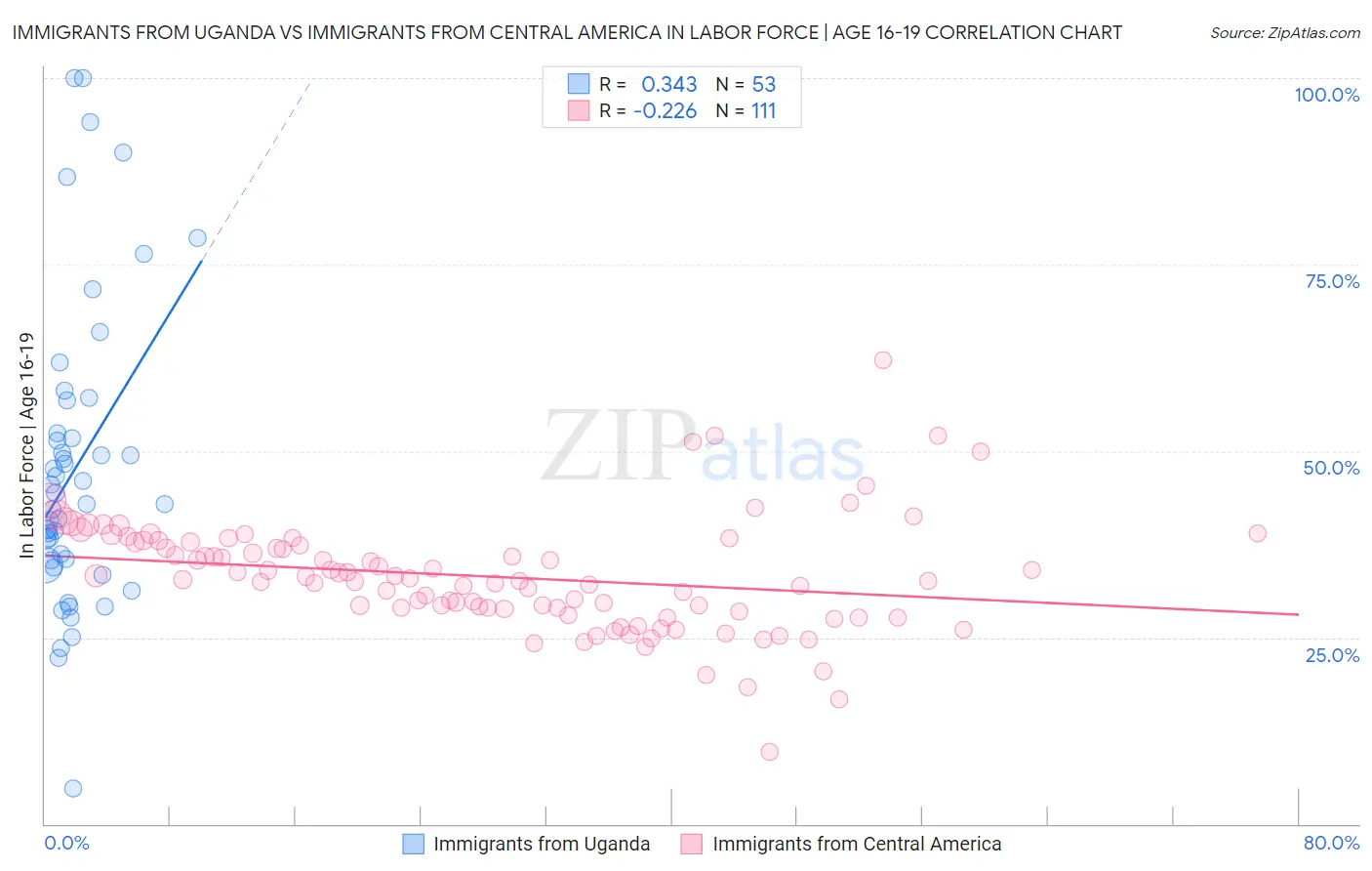 Immigrants from Uganda vs Immigrants from Central America In Labor Force | Age 16-19