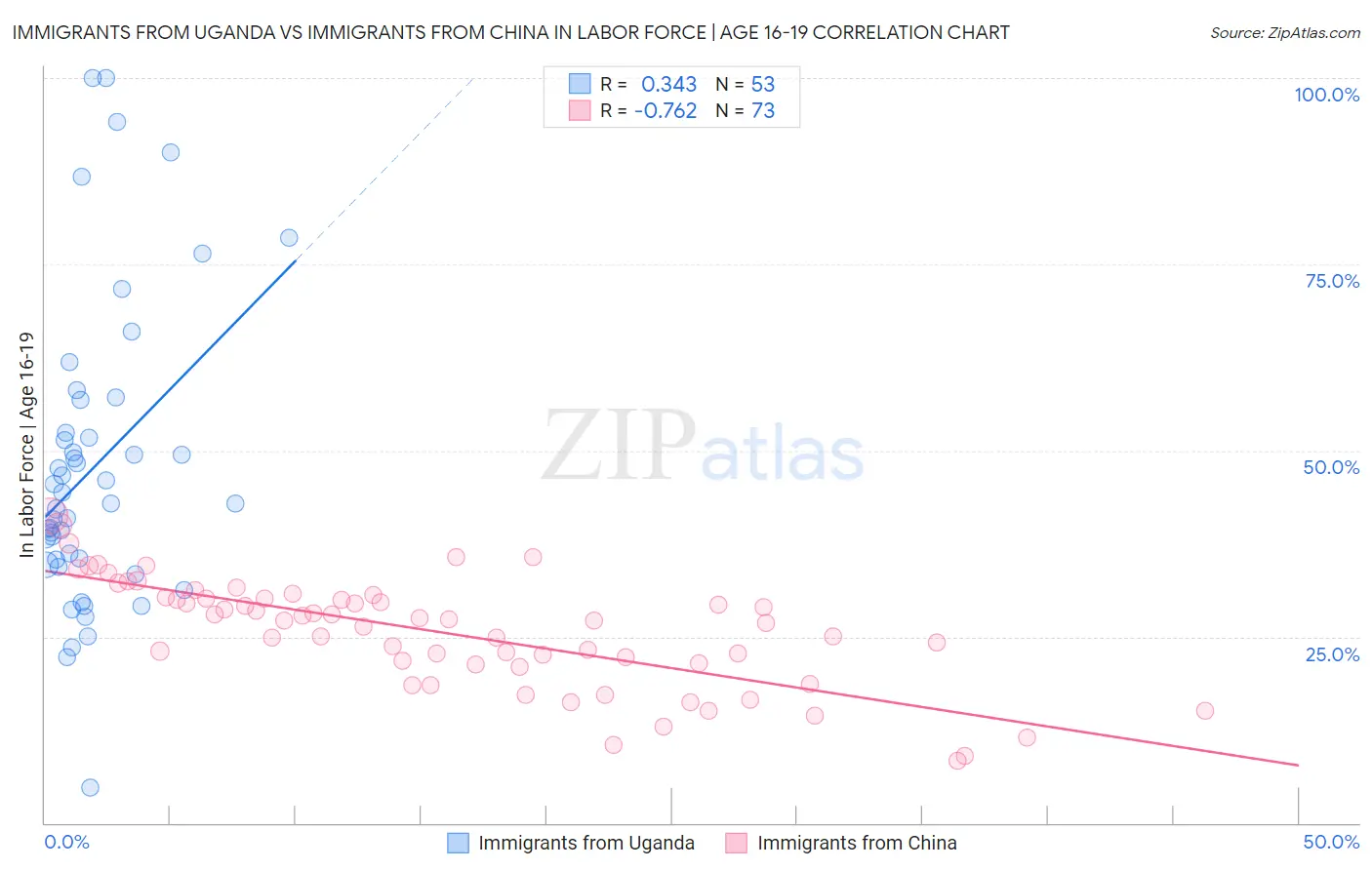 Immigrants from Uganda vs Immigrants from China In Labor Force | Age 16-19