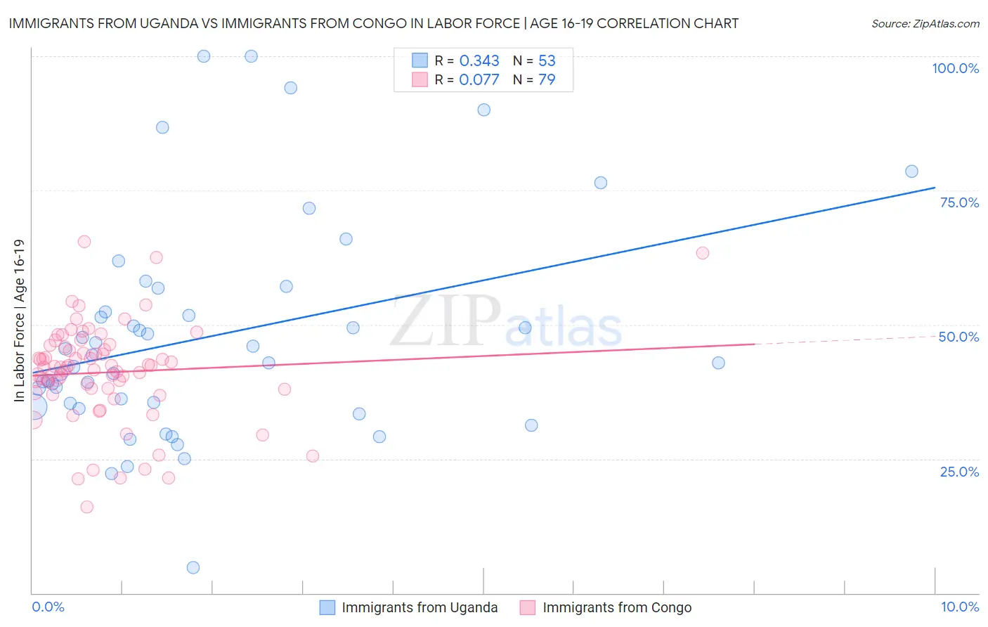 Immigrants from Uganda vs Immigrants from Congo In Labor Force | Age 16-19