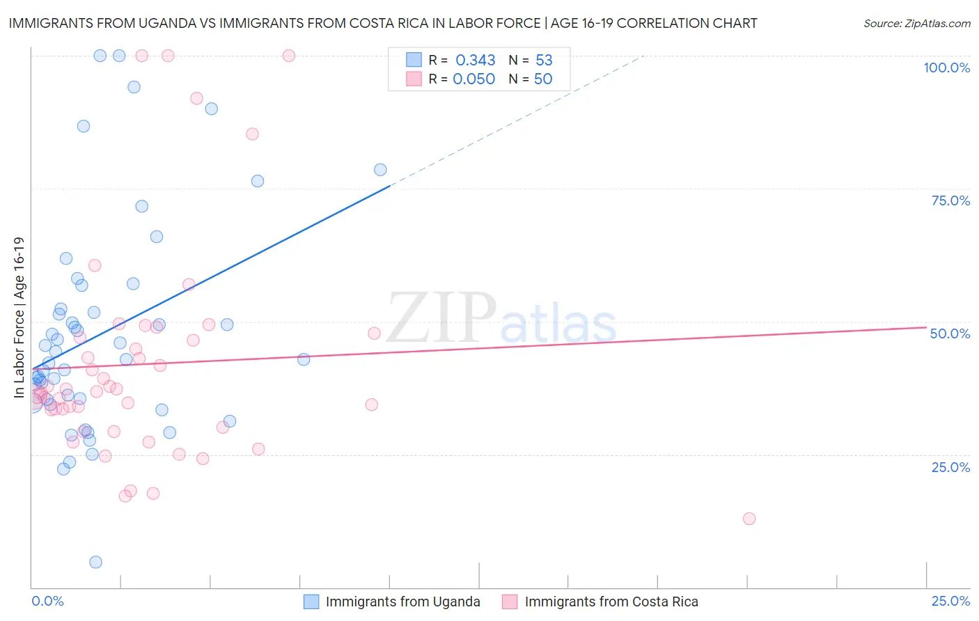 Immigrants from Uganda vs Immigrants from Costa Rica In Labor Force | Age 16-19