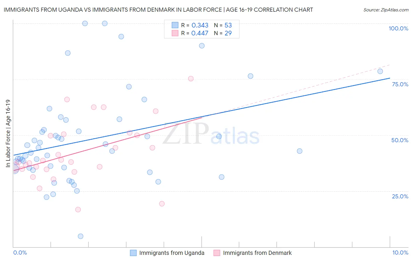 Immigrants from Uganda vs Immigrants from Denmark In Labor Force | Age 16-19