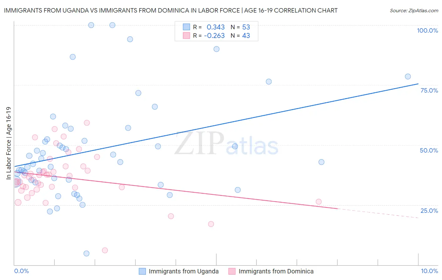 Immigrants from Uganda vs Immigrants from Dominica In Labor Force | Age 16-19