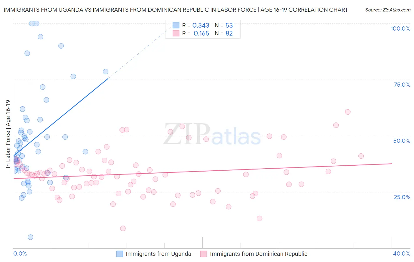 Immigrants from Uganda vs Immigrants from Dominican Republic In Labor Force | Age 16-19