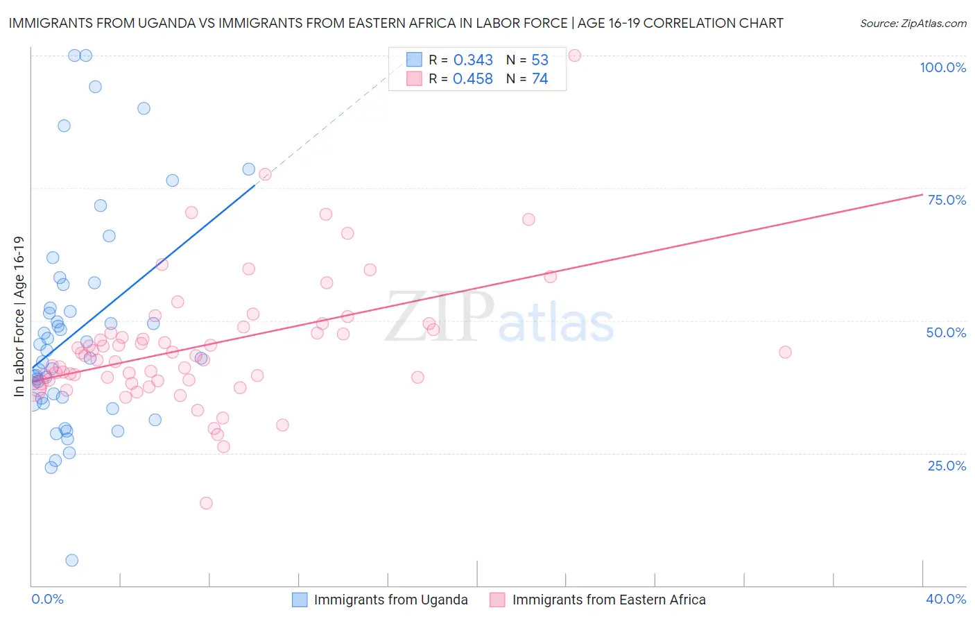 Immigrants from Uganda vs Immigrants from Eastern Africa In Labor Force | Age 16-19