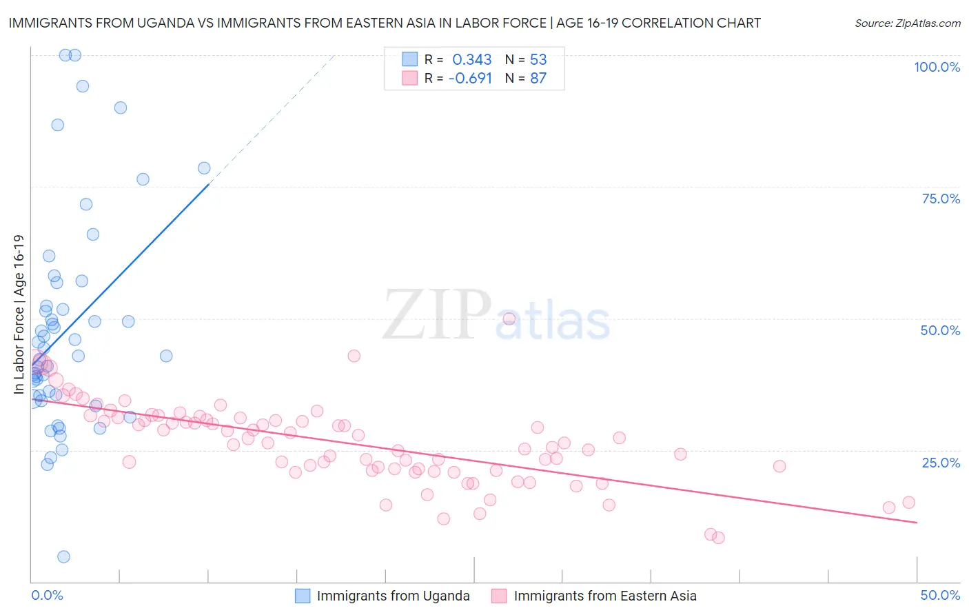 Immigrants from Uganda vs Immigrants from Eastern Asia In Labor Force | Age 16-19