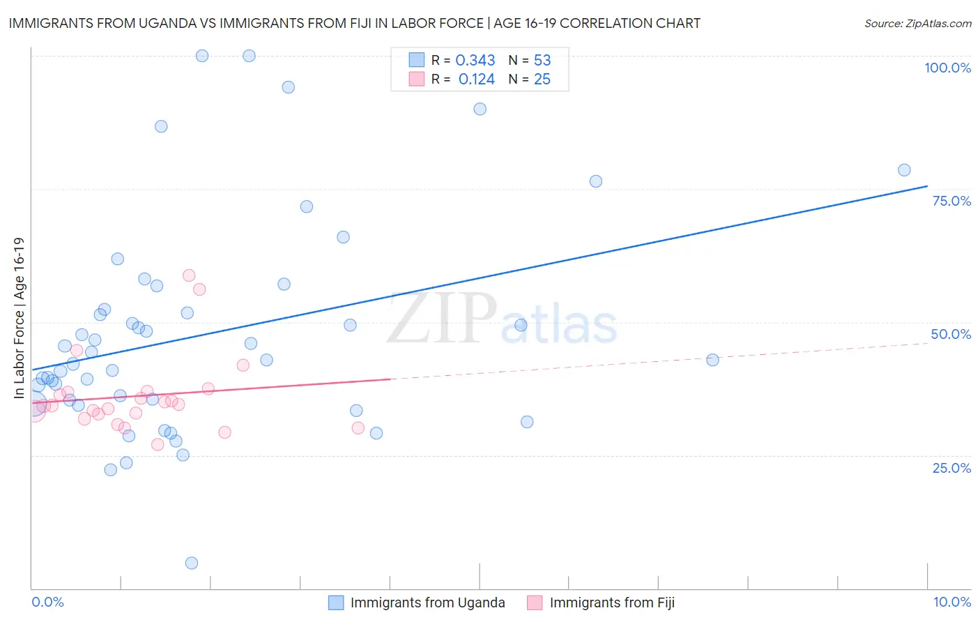 Immigrants from Uganda vs Immigrants from Fiji In Labor Force | Age 16-19