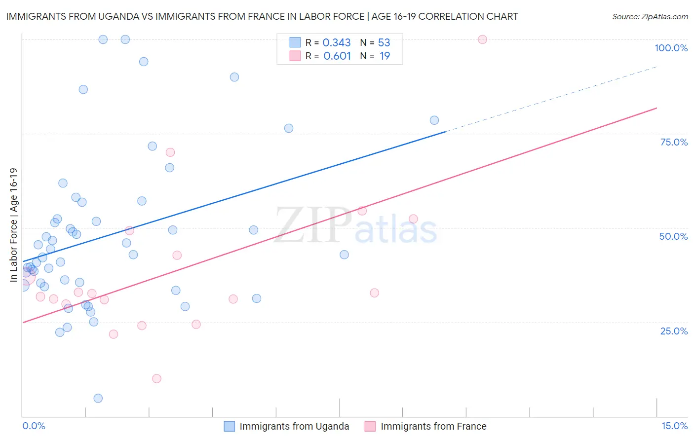 Immigrants from Uganda vs Immigrants from France In Labor Force | Age 16-19