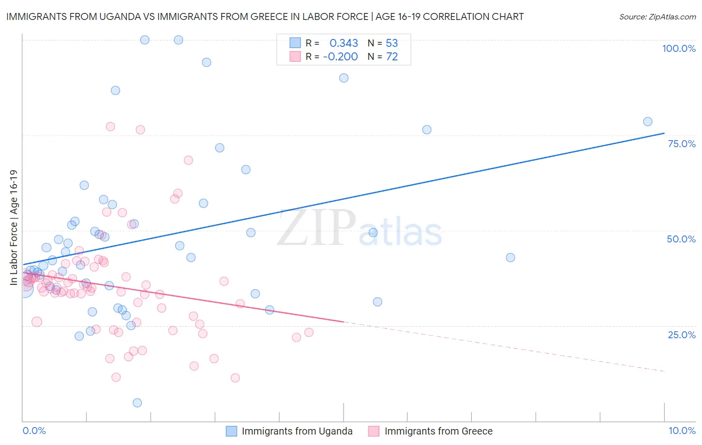 Immigrants from Uganda vs Immigrants from Greece In Labor Force | Age 16-19