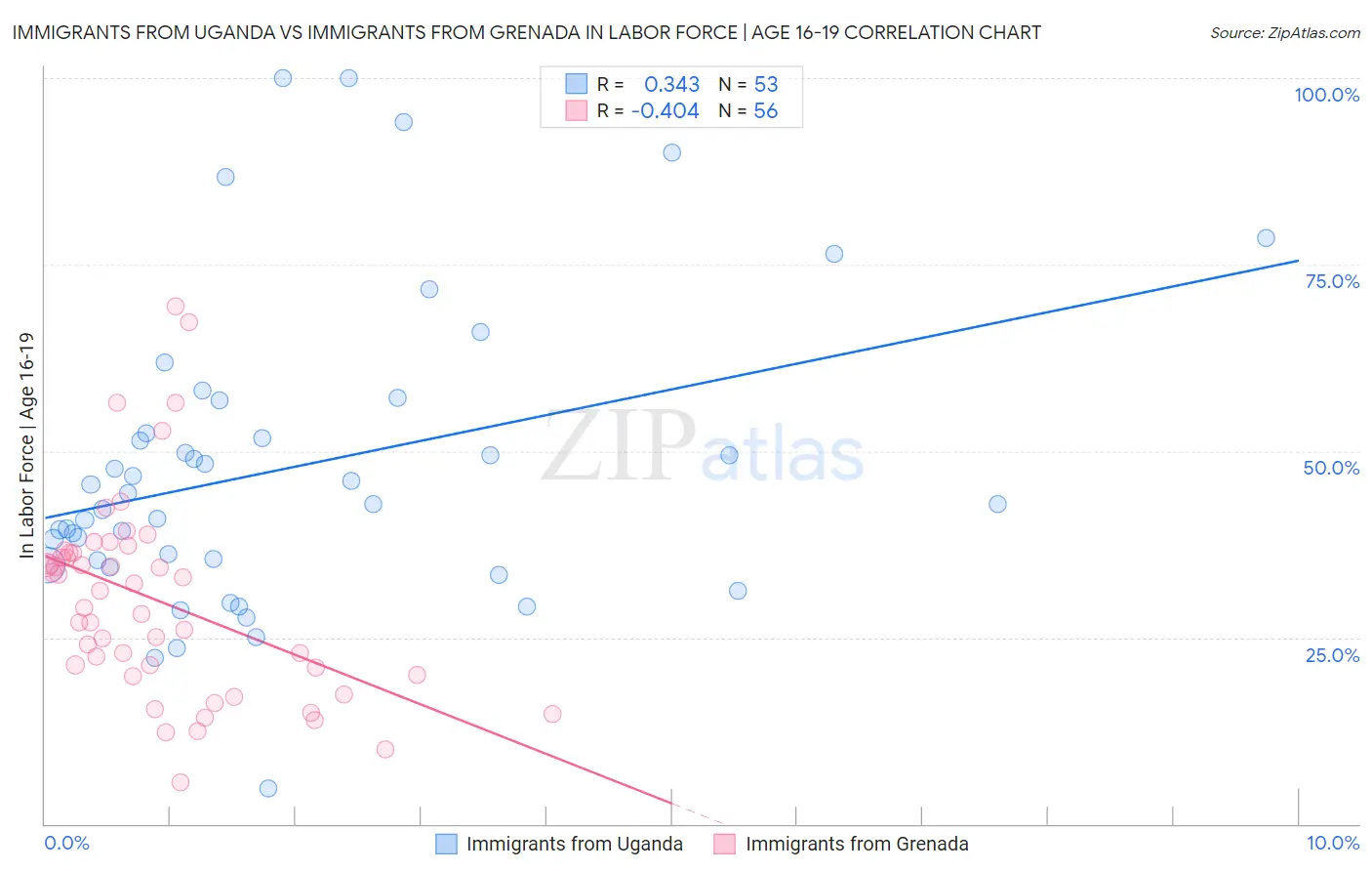 Immigrants from Uganda vs Immigrants from Grenada In Labor Force | Age 16-19