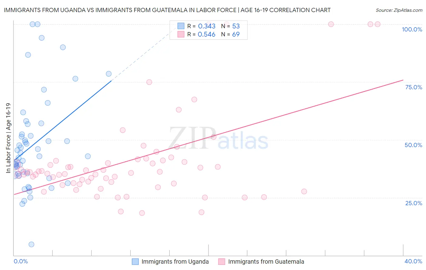 Immigrants from Uganda vs Immigrants from Guatemala In Labor Force | Age 16-19