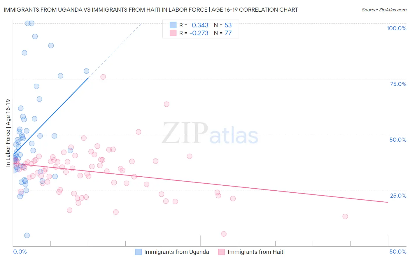 Immigrants from Uganda vs Immigrants from Haiti In Labor Force | Age 16-19