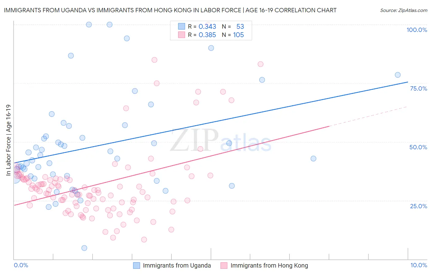 Immigrants from Uganda vs Immigrants from Hong Kong In Labor Force | Age 16-19