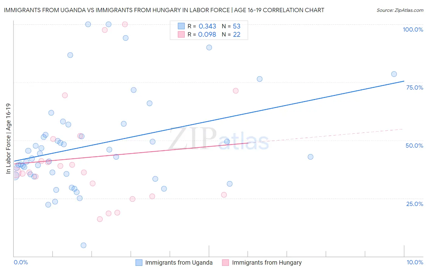 Immigrants from Uganda vs Immigrants from Hungary In Labor Force | Age 16-19