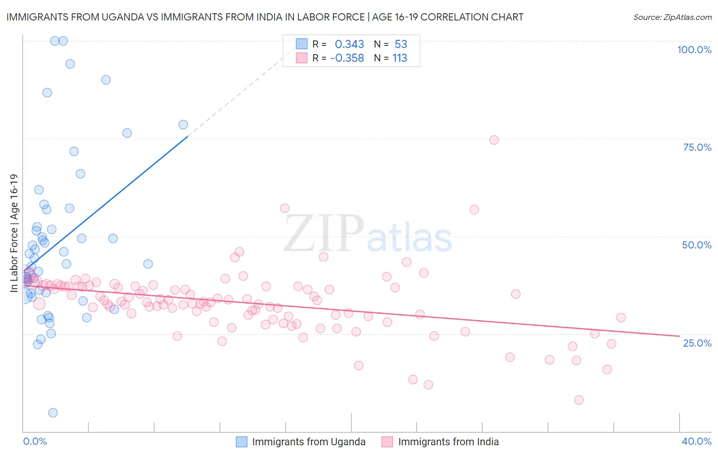 Immigrants from Uganda vs Immigrants from India In Labor Force | Age 16-19