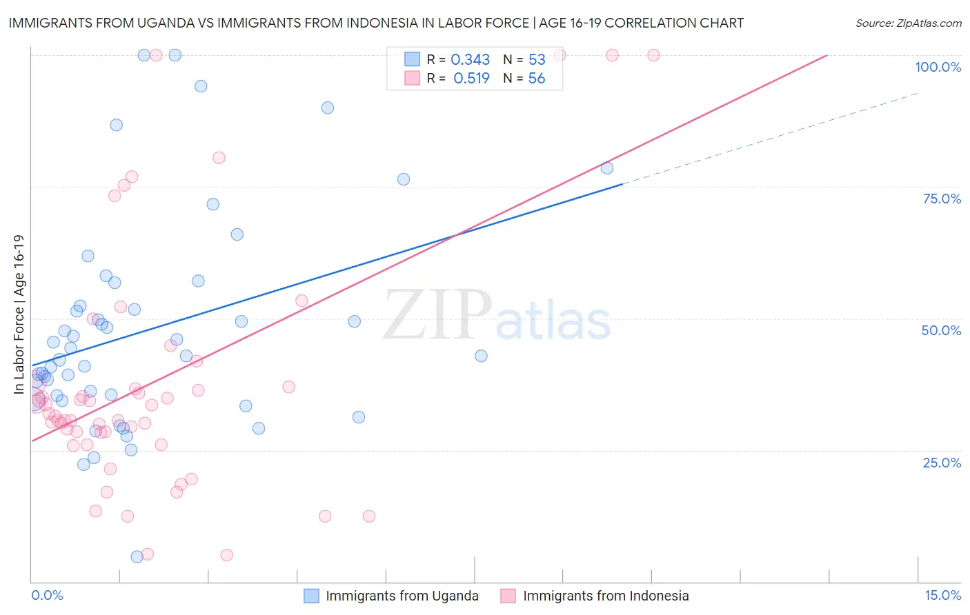 Immigrants from Uganda vs Immigrants from Indonesia In Labor Force | Age 16-19