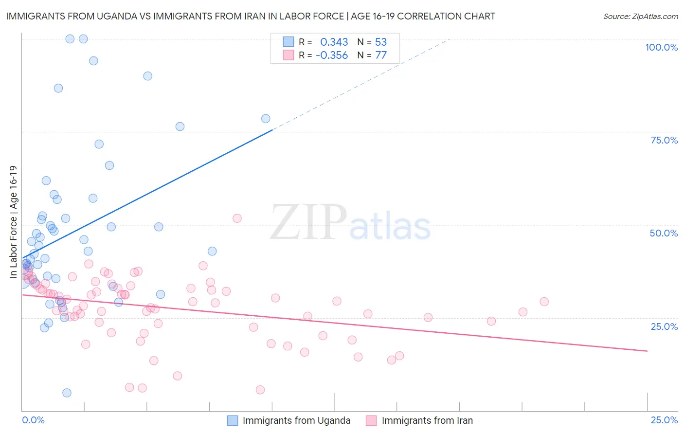 Immigrants from Uganda vs Immigrants from Iran In Labor Force | Age 16-19