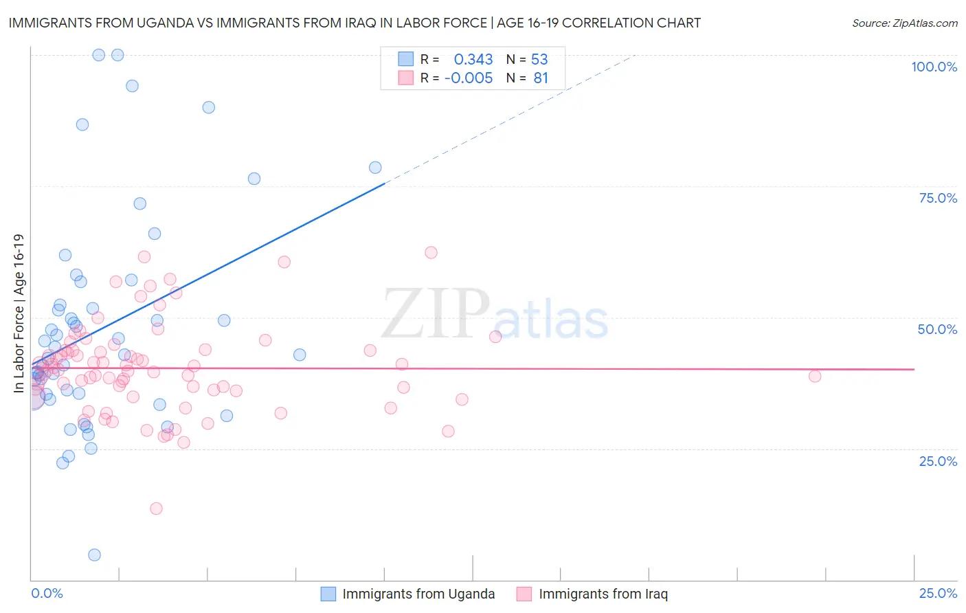 Immigrants from Uganda vs Immigrants from Iraq In Labor Force | Age 16-19