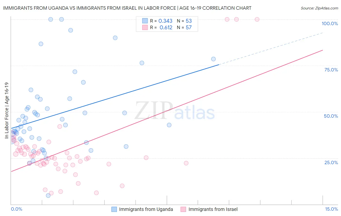 Immigrants from Uganda vs Immigrants from Israel In Labor Force | Age 16-19