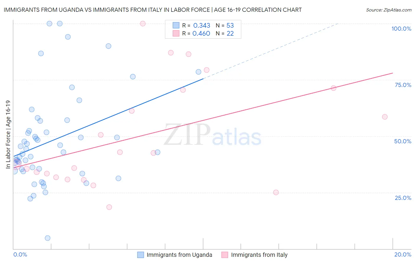 Immigrants from Uganda vs Immigrants from Italy In Labor Force | Age 16-19