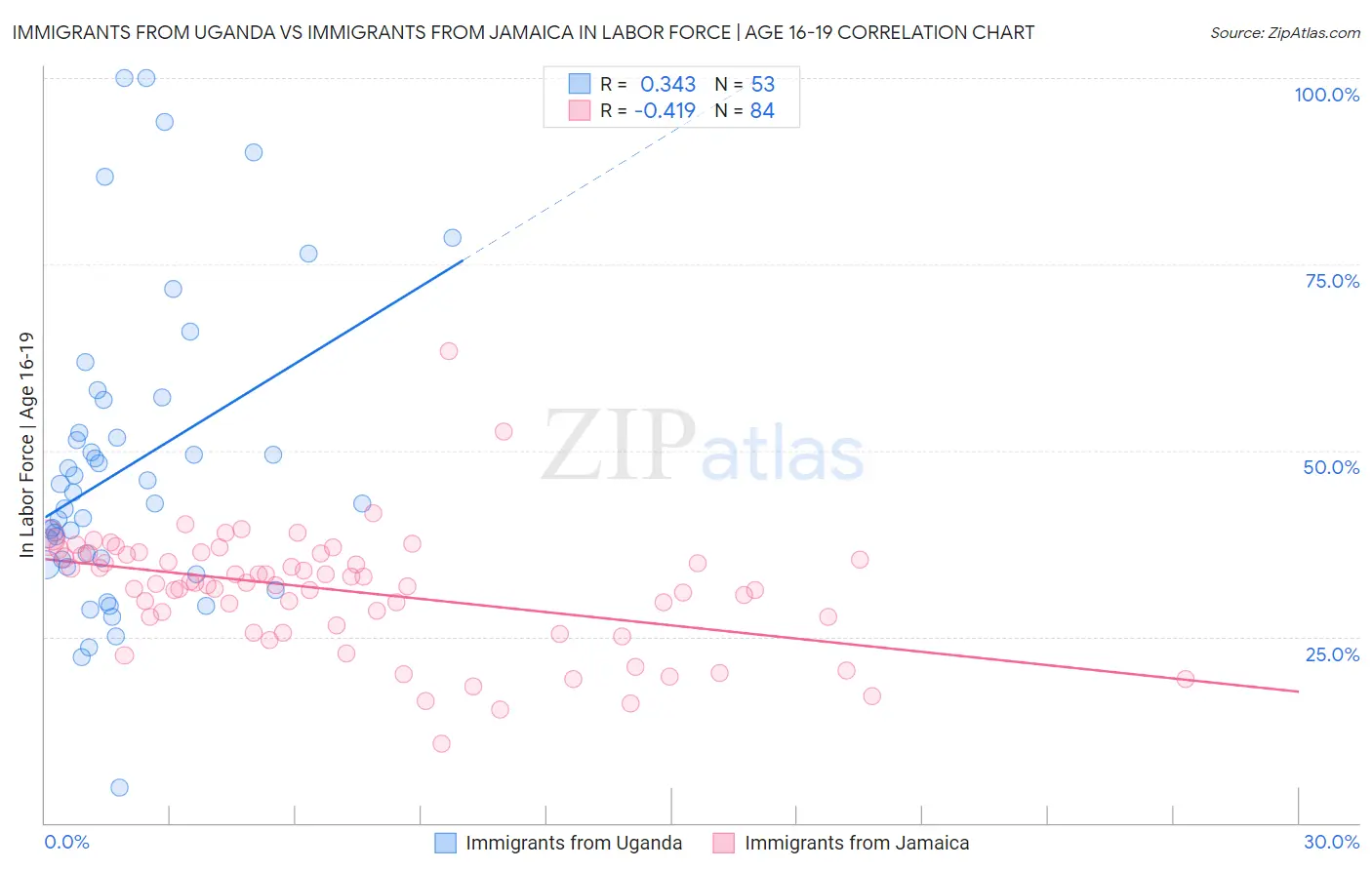 Immigrants from Uganda vs Immigrants from Jamaica In Labor Force | Age 16-19
