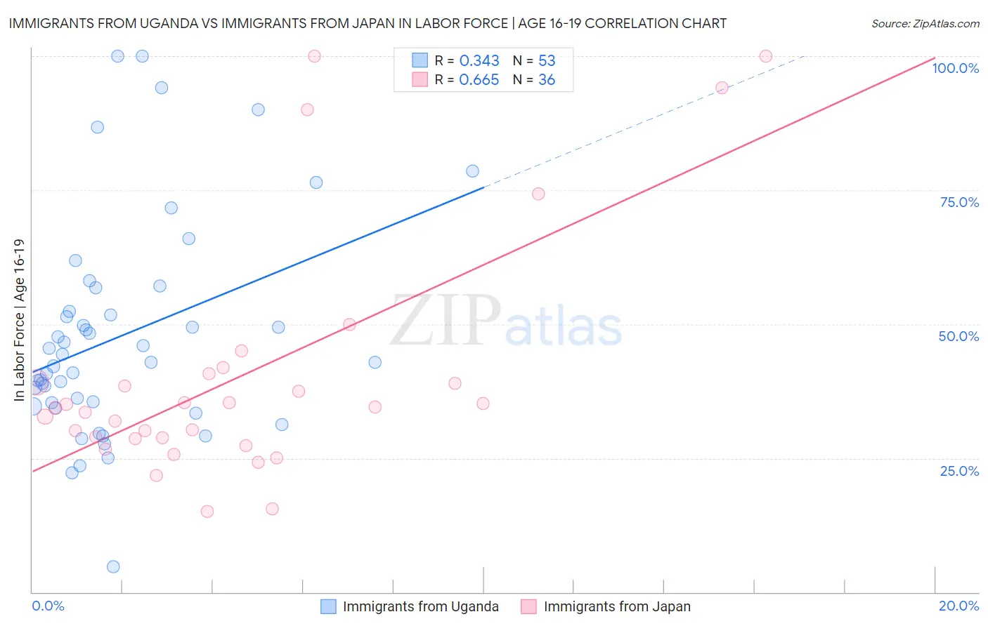 Immigrants from Uganda vs Immigrants from Japan In Labor Force | Age 16-19