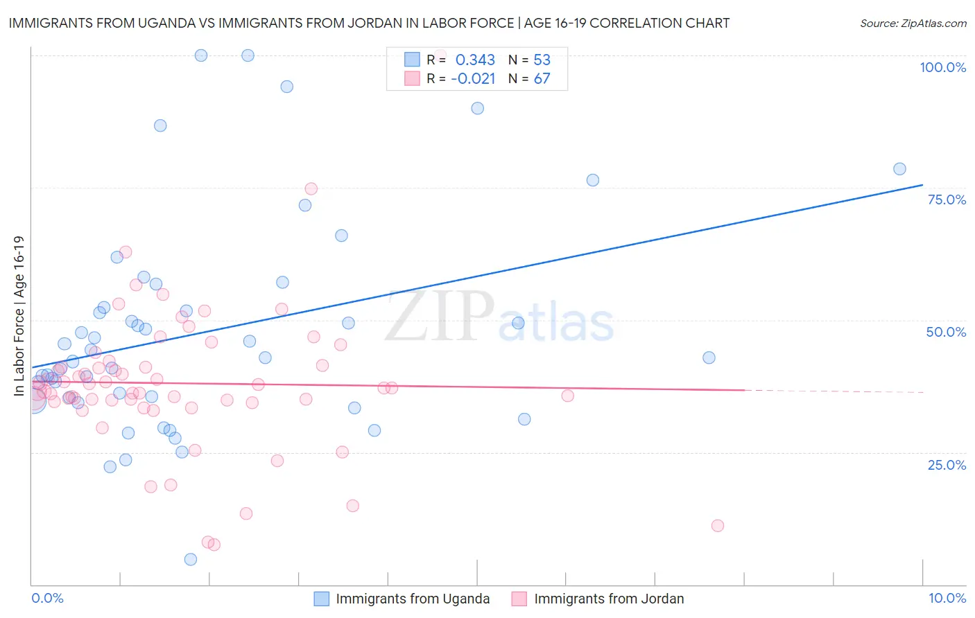 Immigrants from Uganda vs Immigrants from Jordan In Labor Force | Age 16-19