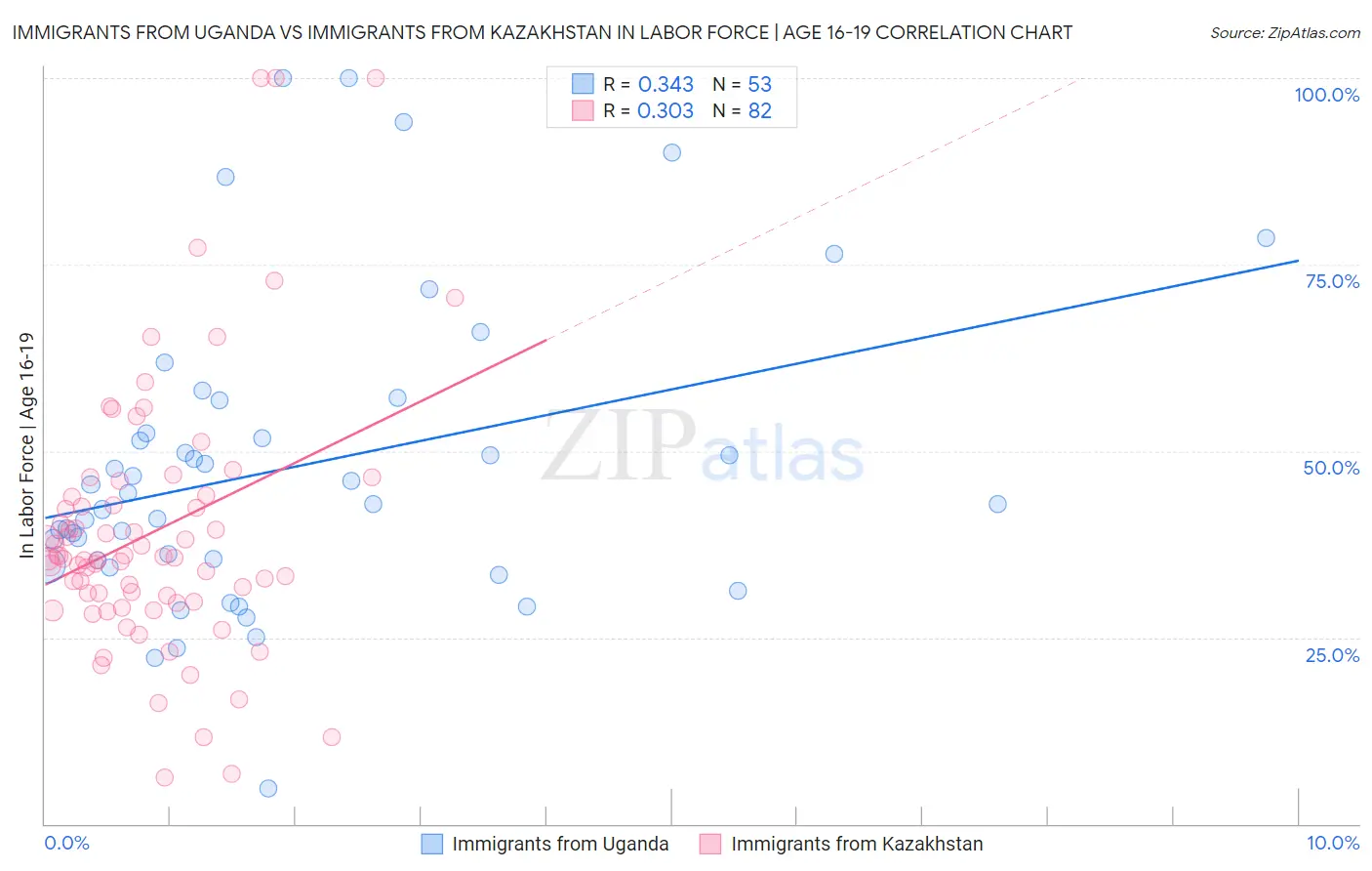 Immigrants from Uganda vs Immigrants from Kazakhstan In Labor Force | Age 16-19