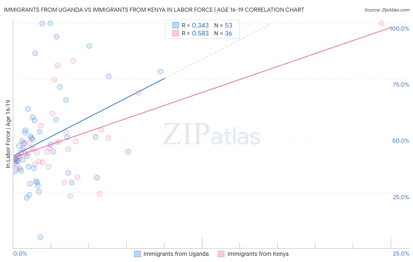 Immigrants from Uganda vs Immigrants from Kenya In Labor Force | Age 16-19