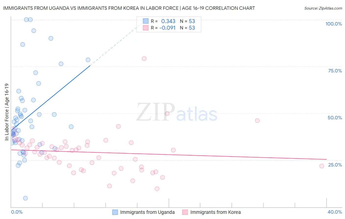 Immigrants from Uganda vs Immigrants from Korea In Labor Force | Age 16-19