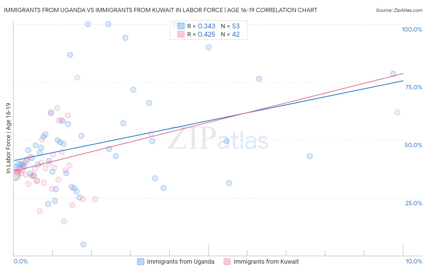 Immigrants from Uganda vs Immigrants from Kuwait In Labor Force | Age 16-19
