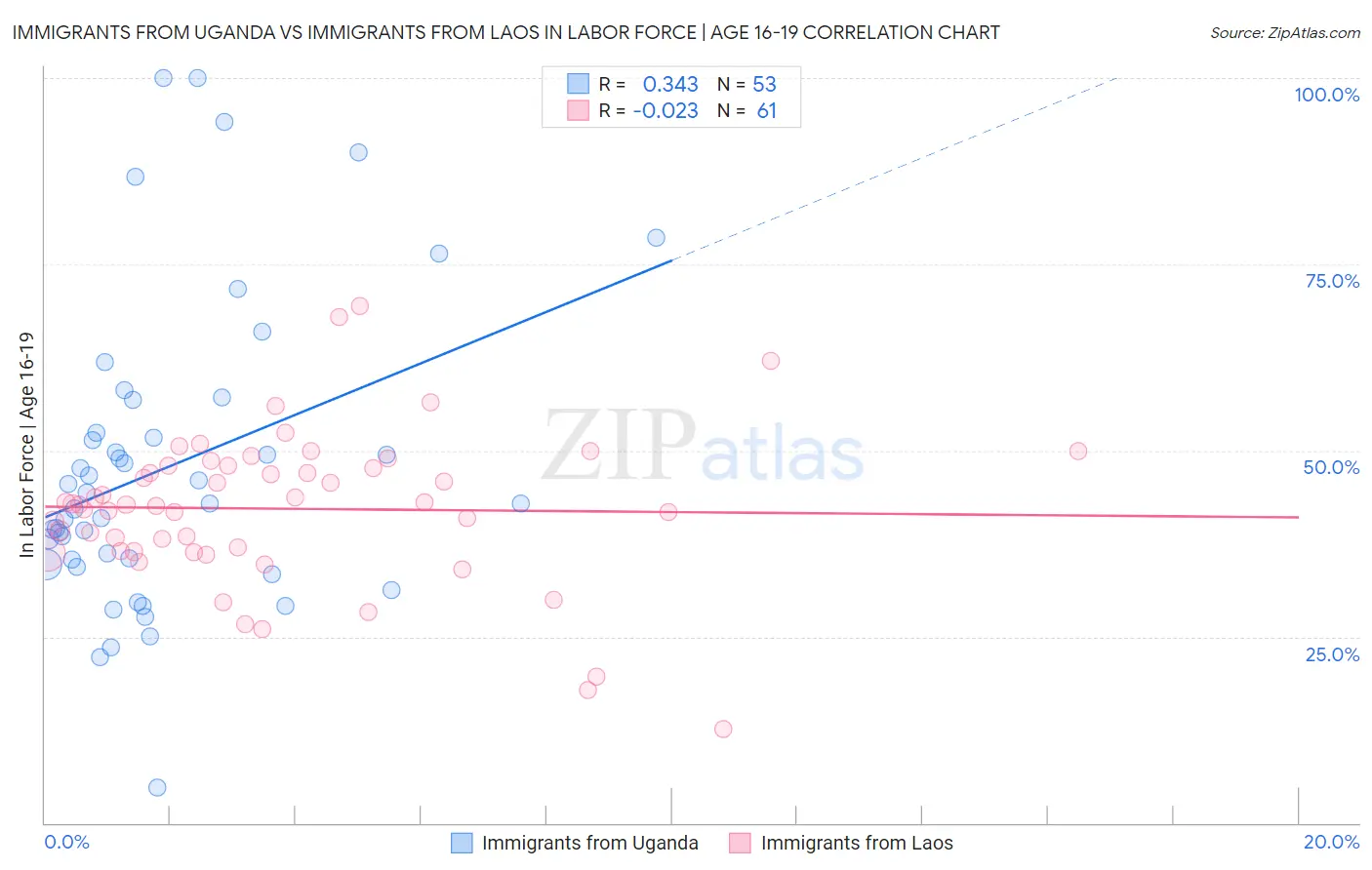 Immigrants from Uganda vs Immigrants from Laos In Labor Force | Age 16-19