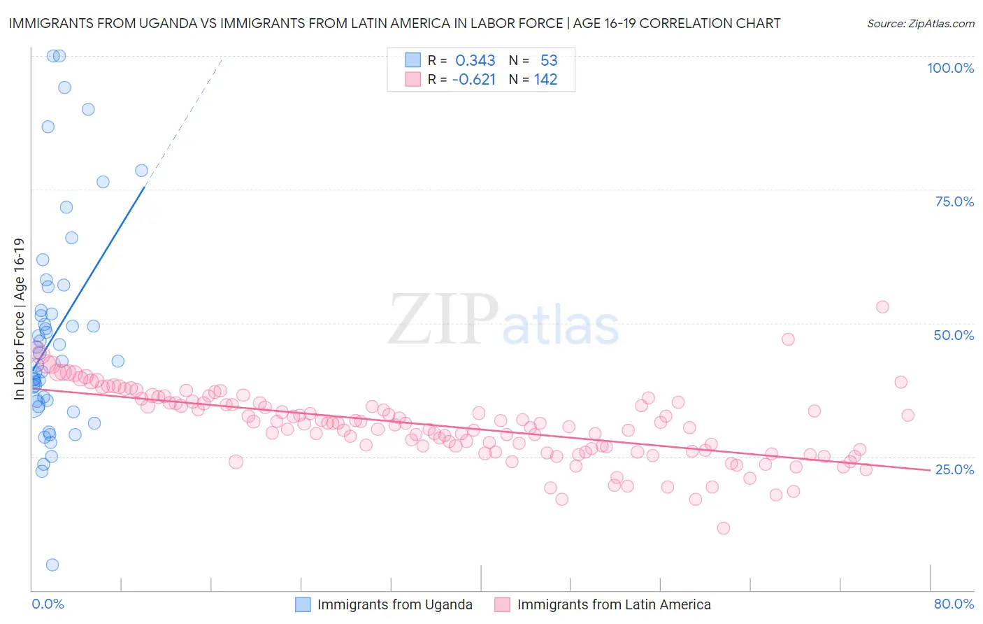 Immigrants from Uganda vs Immigrants from Latin America In Labor Force | Age 16-19