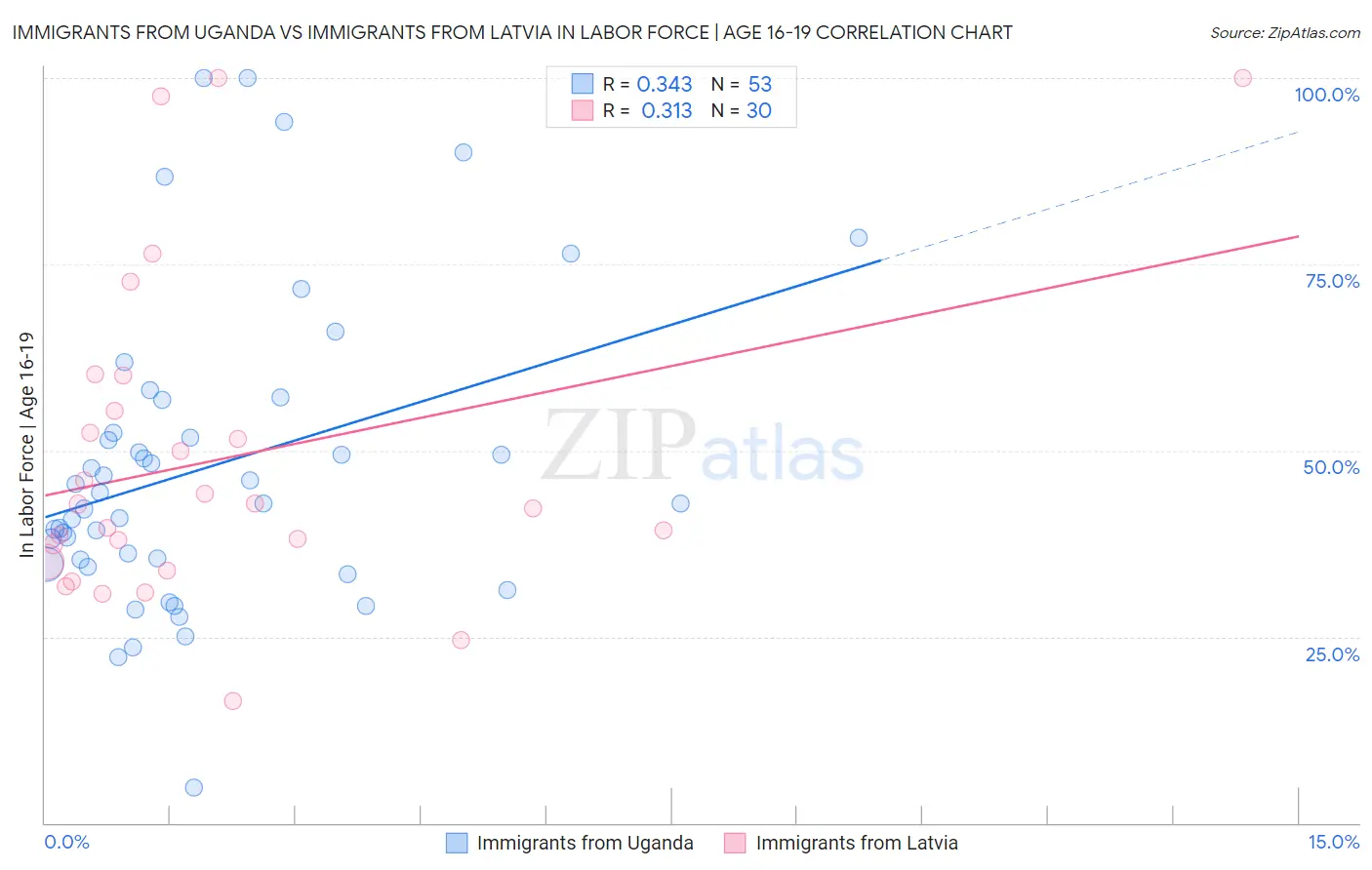 Immigrants from Uganda vs Immigrants from Latvia In Labor Force | Age 16-19
