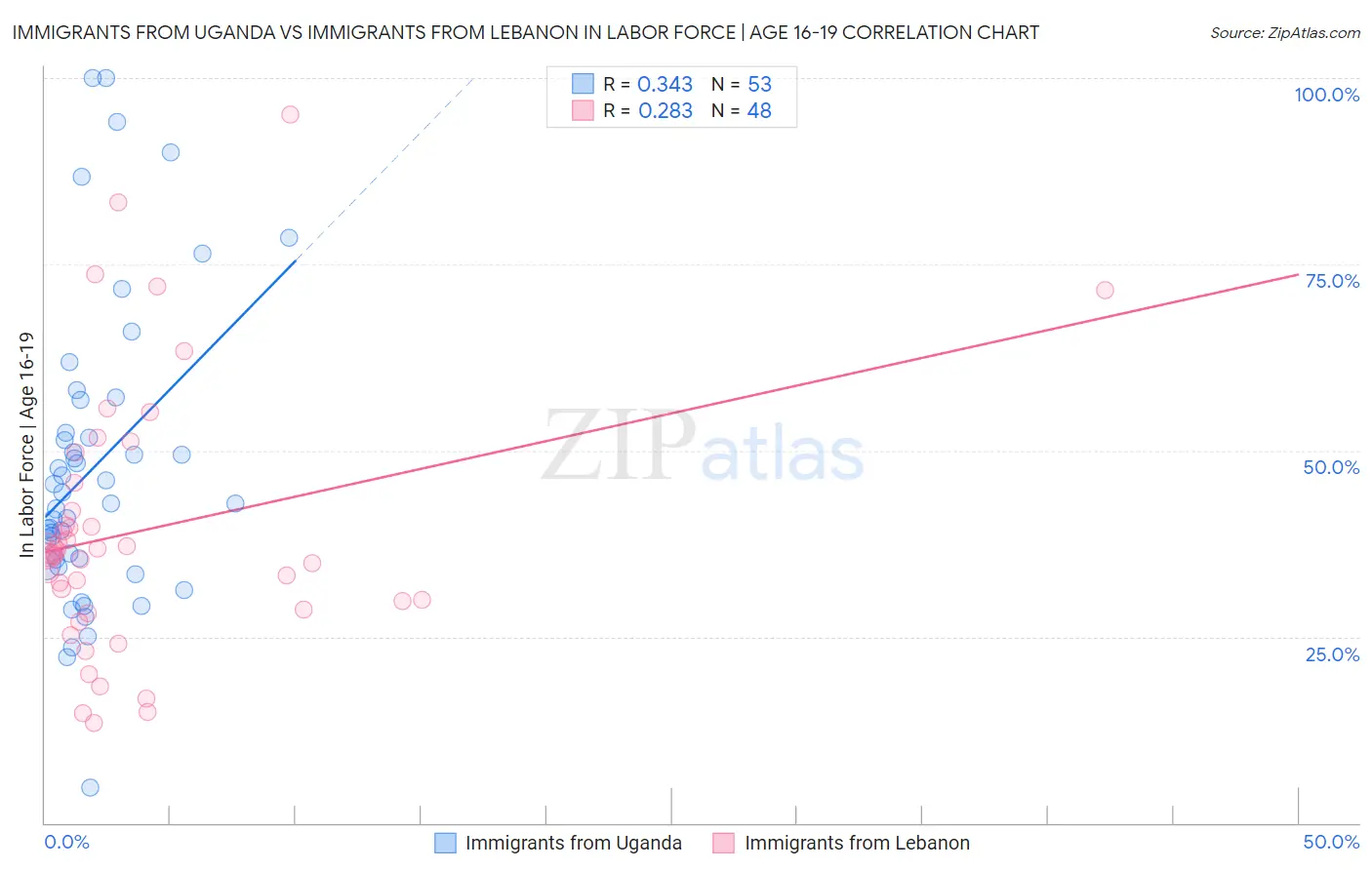 Immigrants from Uganda vs Immigrants from Lebanon In Labor Force | Age 16-19