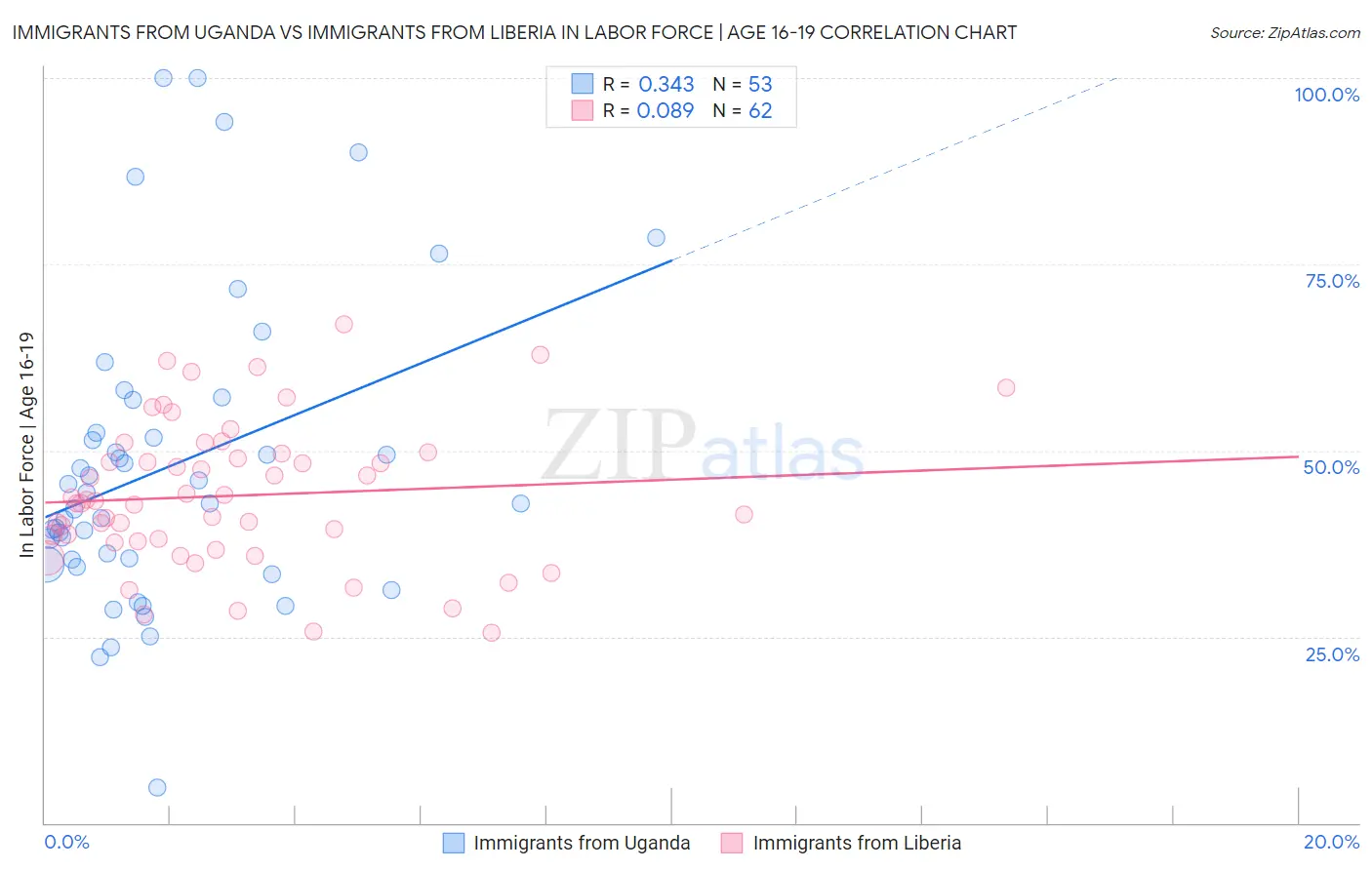 Immigrants from Uganda vs Immigrants from Liberia In Labor Force | Age 16-19