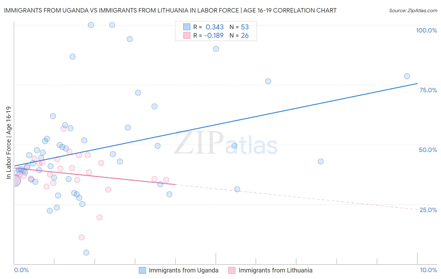 Immigrants from Uganda vs Immigrants from Lithuania In Labor Force | Age 16-19