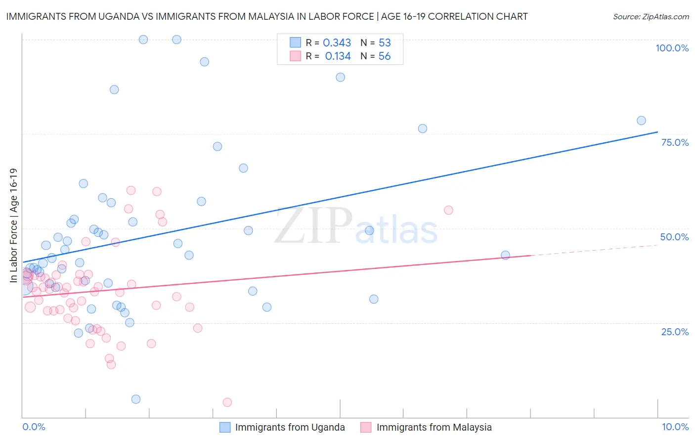 Immigrants from Uganda vs Immigrants from Malaysia In Labor Force | Age 16-19