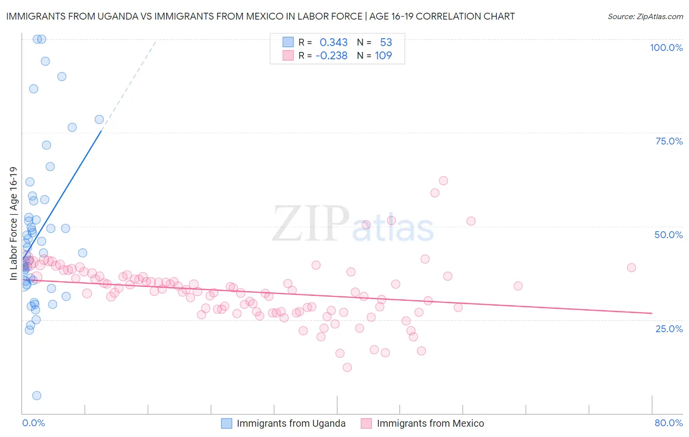 Immigrants from Uganda vs Immigrants from Mexico In Labor Force | Age 16-19