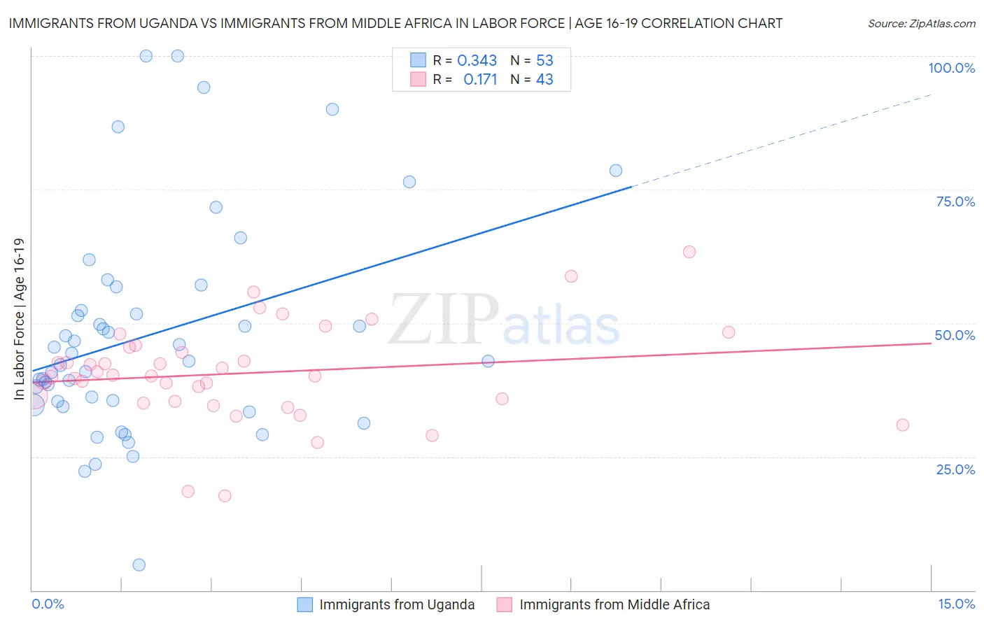 Immigrants from Uganda vs Immigrants from Middle Africa In Labor Force | Age 16-19