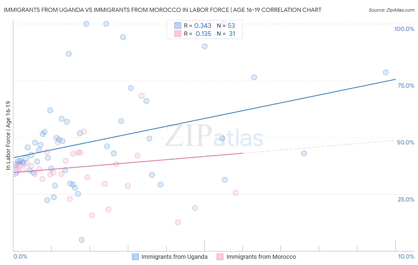 Immigrants from Uganda vs Immigrants from Morocco In Labor Force | Age 16-19