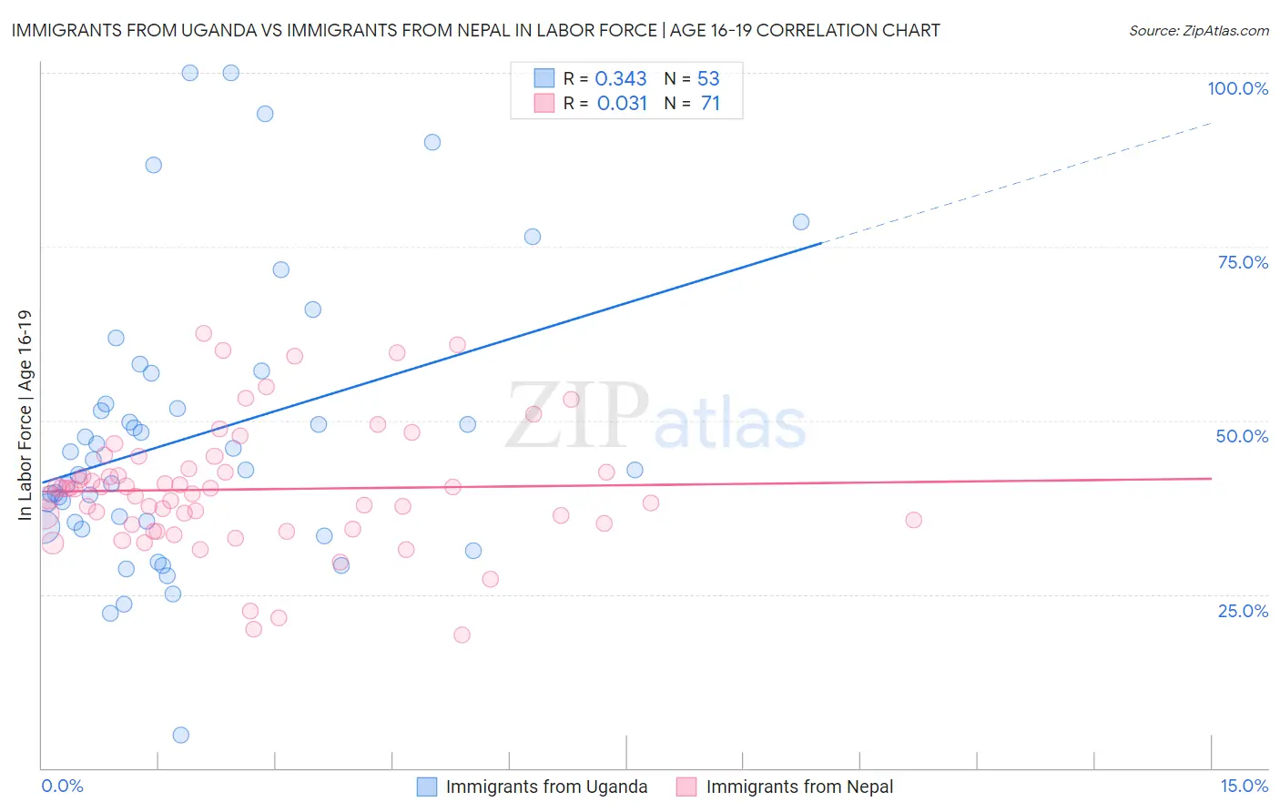 Immigrants from Uganda vs Immigrants from Nepal In Labor Force | Age 16-19