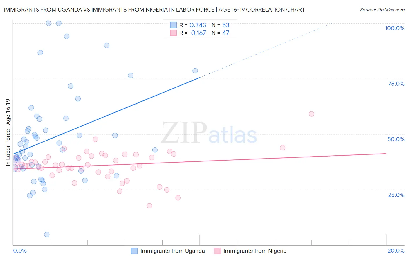 Immigrants from Uganda vs Immigrants from Nigeria In Labor Force | Age 16-19